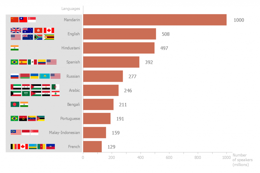 Most spoken world languages - Stages sportifs et académies dans le monde