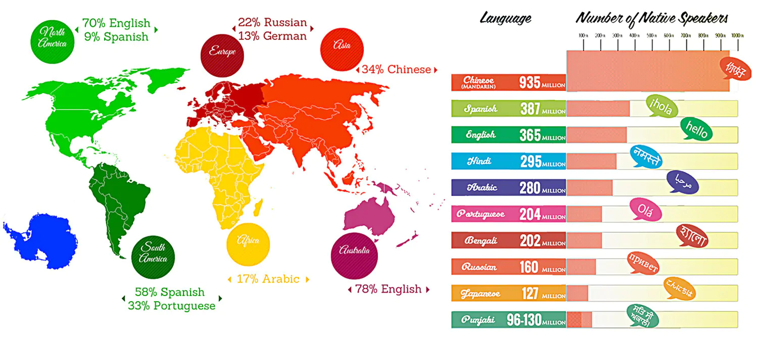 The language of the world проект