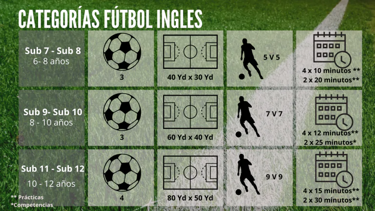 Categorías De Futbol Ingles: Edades Y Divisiones De La Ligas Inglesas