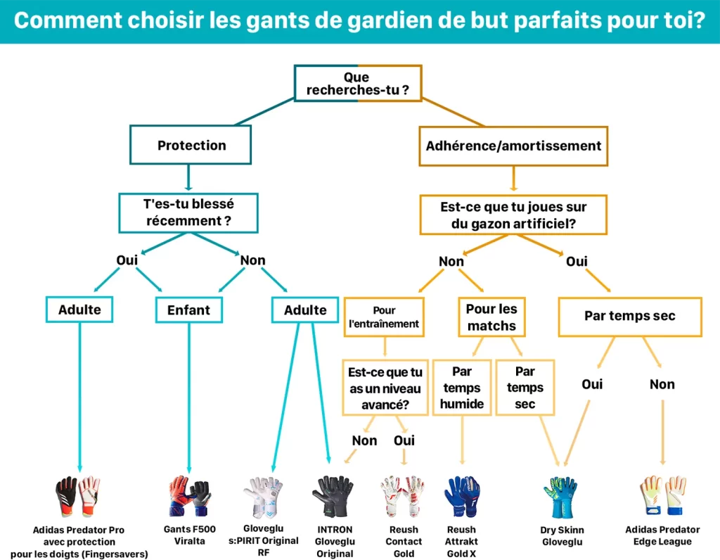 Télécharger l’infographie gratuite sur le choix des gants de tir à l’arc