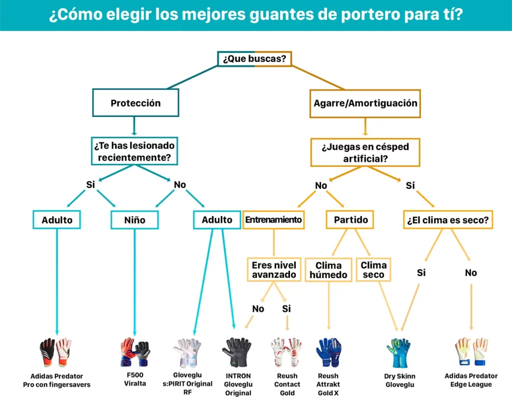 Cómo elegir los mejores guantes de portero para ti?