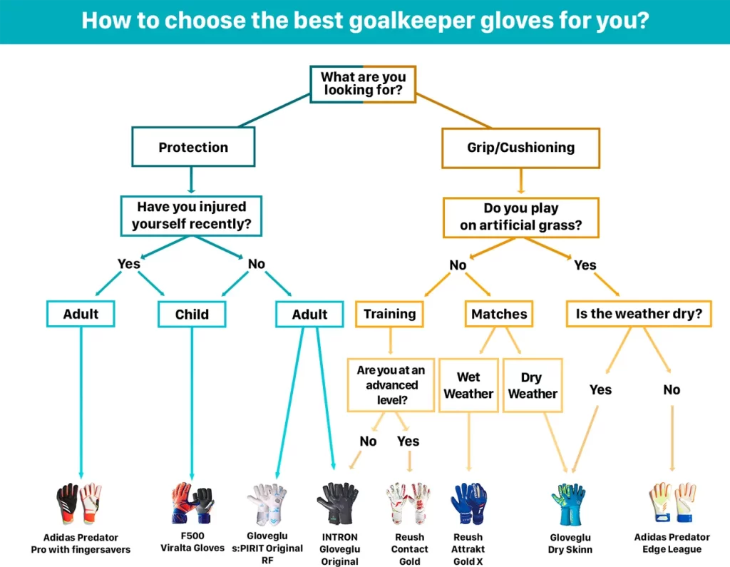 How to choose the best goalkeeper gloves for you?